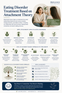 Eating Disorder Treatment Based on Attachment Theory