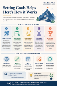 Setting Goals Helps - Here's How it Works