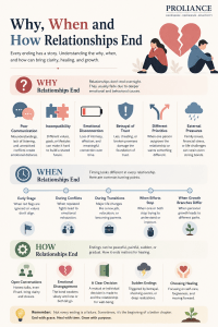 Why, When and How Relationships End
